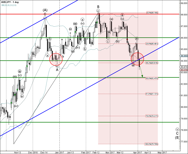 AUDJPY-Primary Analysis-Apr-041711PM(1day).png